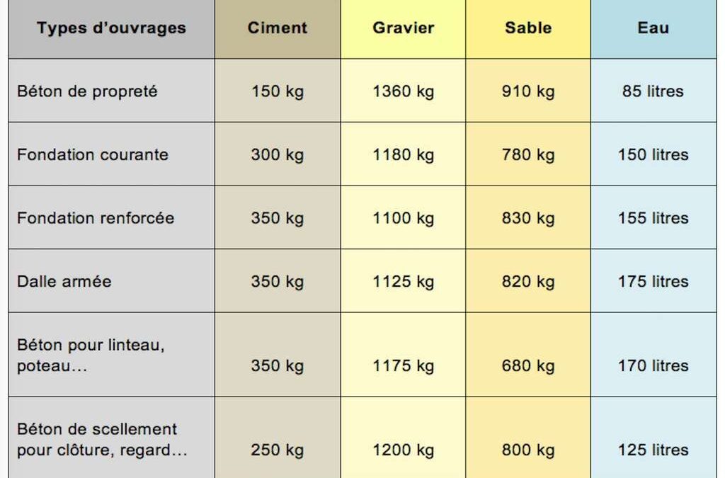 Dosage précis pour 1m3 de béton 350 kg : guide complet et astuces