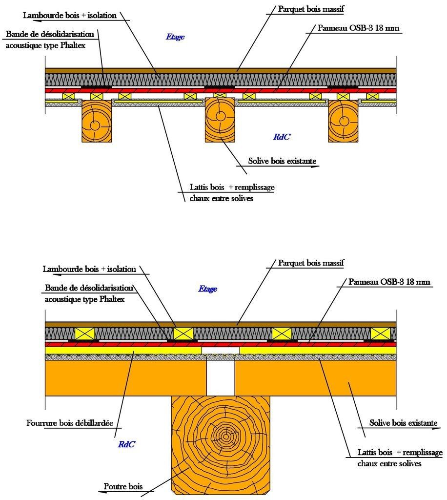 Calcul rail placo m2