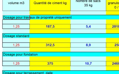 Calcul du volume de béton pour bloc à bancher de 20 : guide pratique et conseils